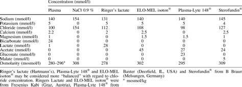 Electrolyte composition and osmolality of commonly used crystalloids ...