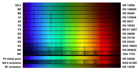 Types Of Spectra Worksheet