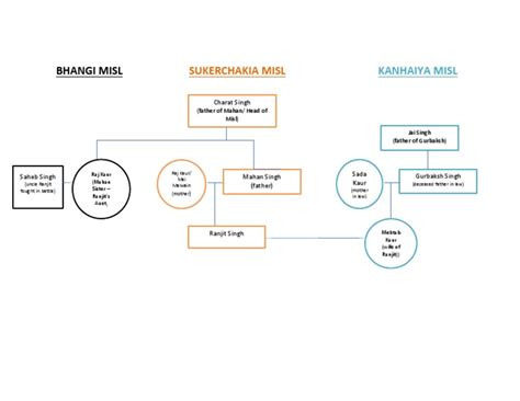 Ranjit Singh - Family Tree | PDF