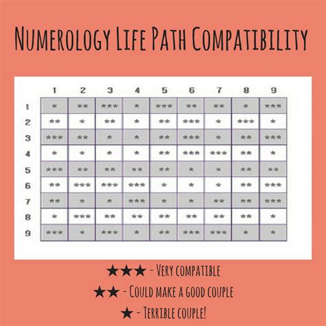 Life Path Number Compatibility Chart