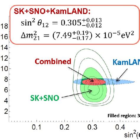 Preliminary results from the solar neutrino oscillation analysis with... | Download Scientific ...