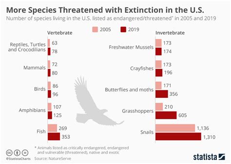 Chart: Trump Administration Scaling Back Endangered Species Act | Statista