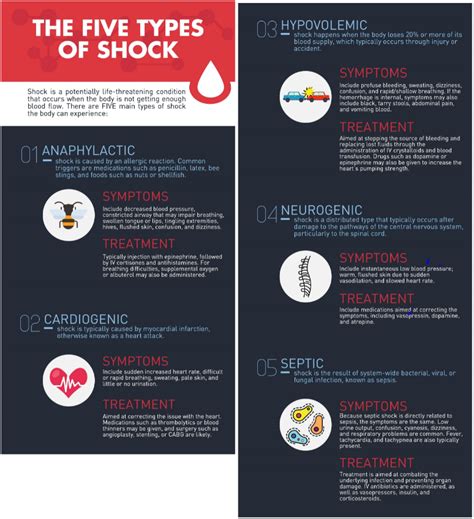 7 Types Of Shock