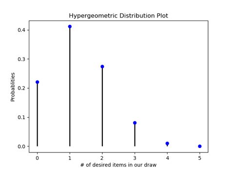 Hypergeometric Distribution: Definition, Properties and Applications