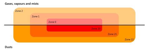 ATEX Zone 0 classification