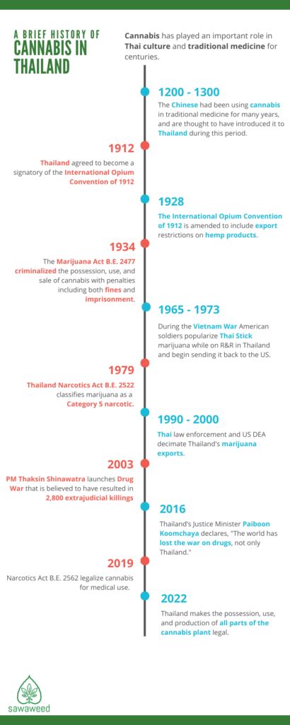 History of Marijuana in Thailand – thailandTHC