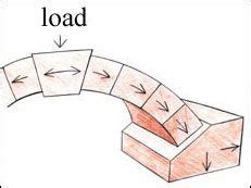 Arch Bridges loads explained with visual diagrams of the direction of forces | Inspired ...