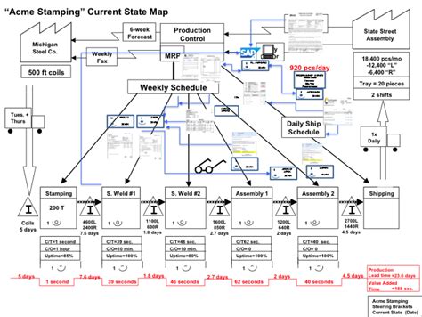 Lean Manufacturing & Six Sigma : Quick guidelines to Identify Typical ...