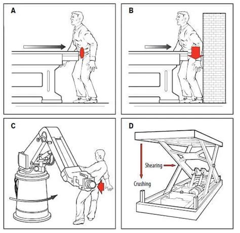 Mechanical Safety: Machinery Hazards and Control Measures