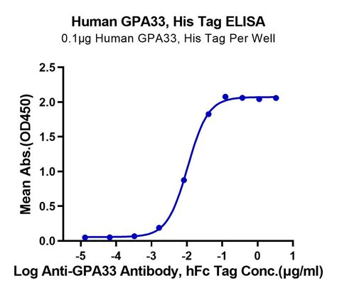 Human GPA33/A33 Protein (GPA-HM433) – KACTUS