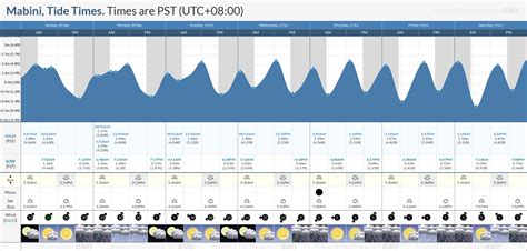 Tide Times and Tide Chart for Mabini