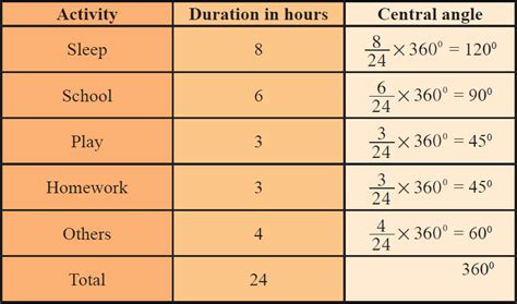 Construction of Pie Chart