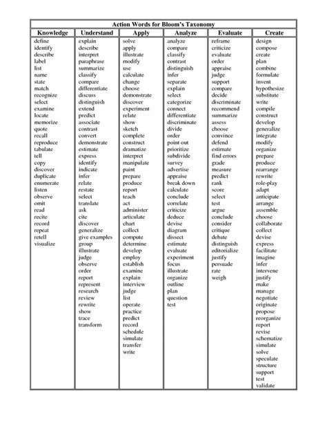 Printable Bloom's Taxonomy Verbs