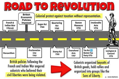 American Revolution, Causes, Timeline, U.S. History, American History, Anchor Charts, School ...