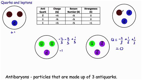 5 - Quarks and Leptons - YouTube