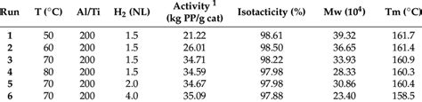 Results of the bulk polymerization of propylene 1 . | Download ...