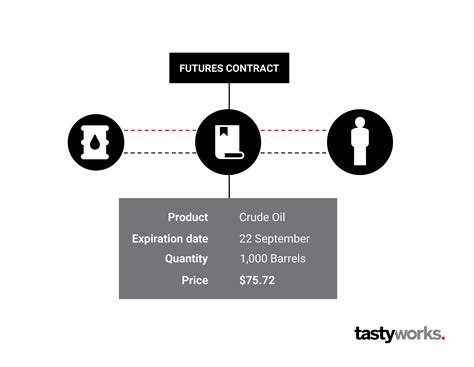 What Are Futures & How Does Futures Trading Work? | tastyworks