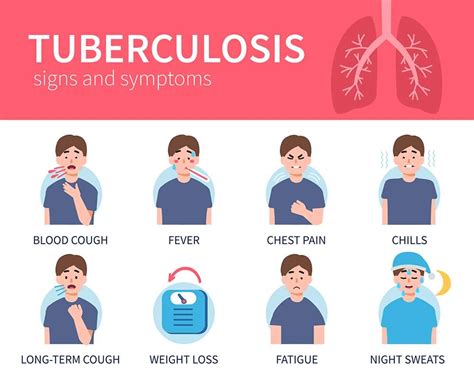 Tuberculosis Symptoms