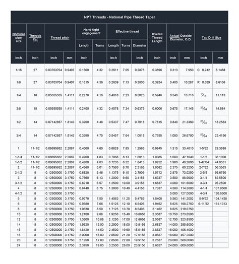 NPT Thread Chart