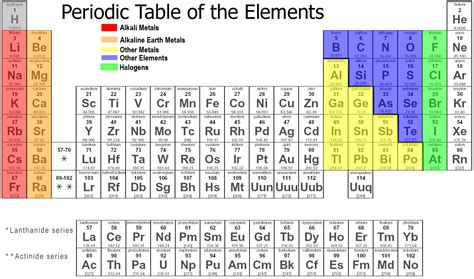 Periodic Table Groups | Cabinets Matttroy