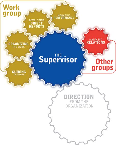 Skills For Supervisors: 15 Qualities Of A Good Supervisor | Supervisor, Critical thinking skills ...