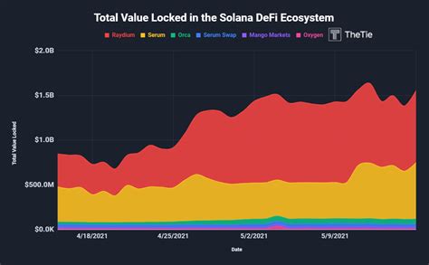 Exploring the Solana Ecosystem - The Tie Research