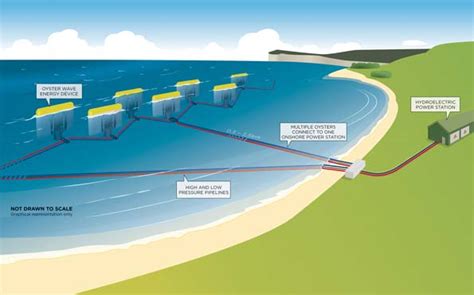 How Does Wave Energy Converters Work