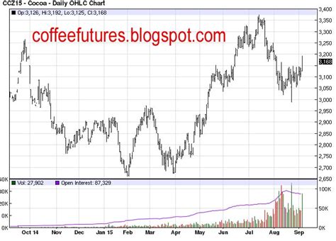 Cocoa Prices Prediction October 2015 |today Coffee Cocoa Futures Prices ...