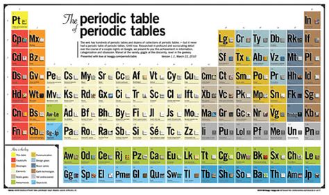 The Periodic Table of Periodic Tables | WIRED