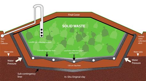 What is a Modern Landfill? - YouTube