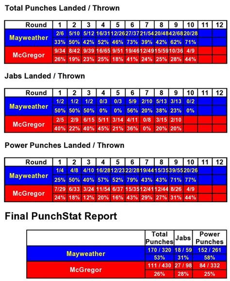 Mayweather vs McGregor. Punch Statistics