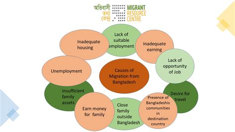 What are the main Causes of Migration from Bangladesh? - MRC Bangladesh