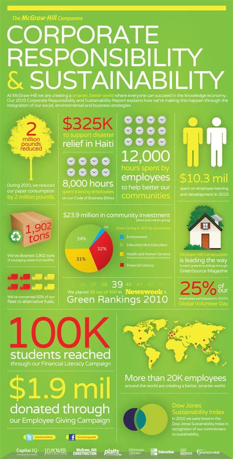 19 best Sustainability Infographics images on Pinterest ...