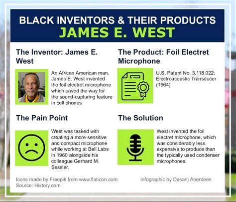 Black Inventors and their Products: James E. West and the Foil Electret Microphone – Dasanj Aberdeen