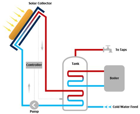 Solar Thermal Energy - EEWeb