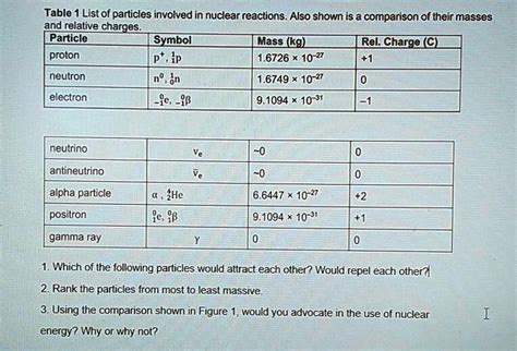 table 1 list of particles involved in nuclear reactions also shown is a comparison of their ...