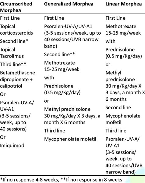 Treatment of localized scleroderma | Download Table