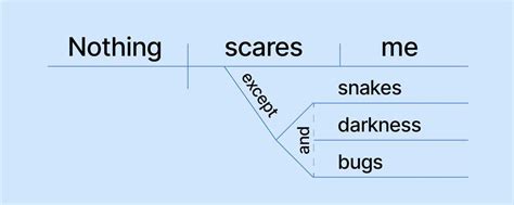 Visualize Your Sentences for Free with Sentence Diagramming Software