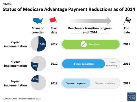 Medicare Advantage: Take Another Look | KFF