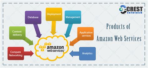 Products of Amazon Web Services | Crest Infotech