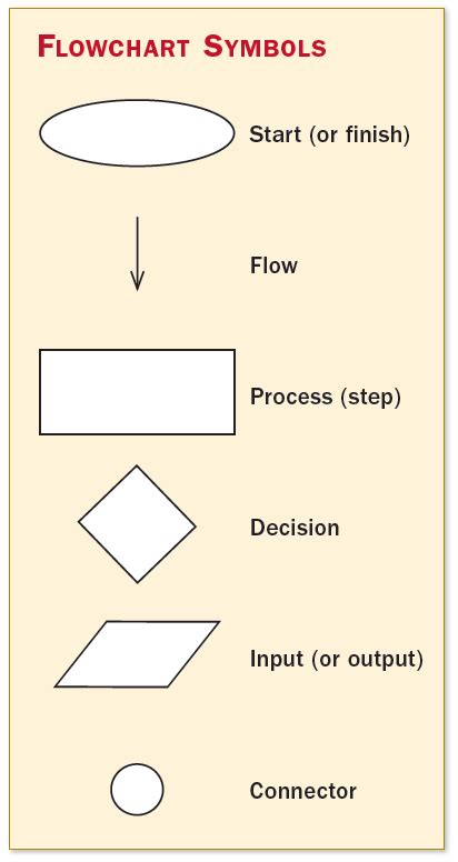 Creating Flowcharts | Thoughtful Learning K-12