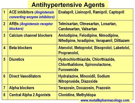 Antihypertensive Drugs | Mutalik Pharmacology