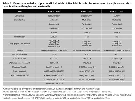 Comparative efficacy of abrocitinib, baricitinib and upadacitinib for the treatment of atopic ...