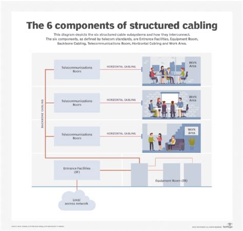 What are the 6 components of structured cabling? | TechTarget