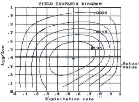 Yield Isopleth diagram of Saurida tumbil. | Download Scientific Diagram