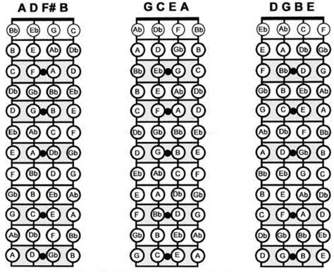 Ukulele fretboard roadmap | GOT A UKULELE - Uke blog for the beginner