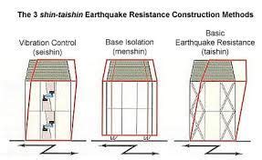 Image result for earthquake proof building designs | Earthquake, Earthquake proof buildings ...