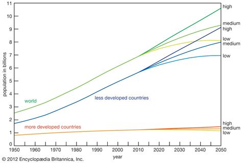 Population - Projections, Dynamics, Growth | Britannica