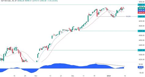 S&P 500 Technical Analysis | Forexlive