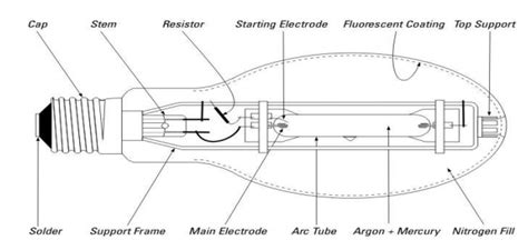 Sodium Vapour Lamp